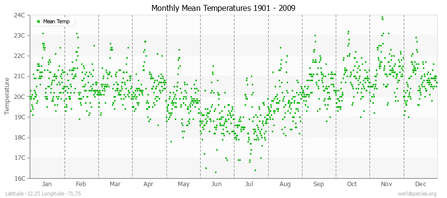 Monthly Mean Temperatures 1901 - 2009 (Metric) Latitude -12.25 Longitude -71.75
