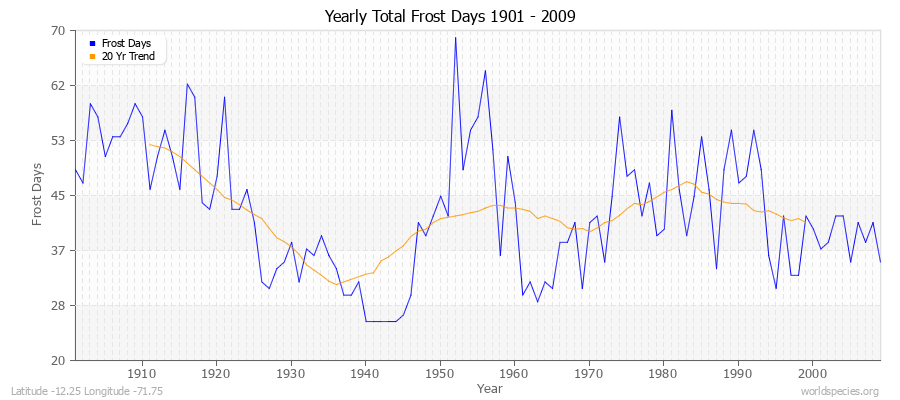 Yearly Total Frost Days 1901 - 2009 Latitude -12.25 Longitude -71.75