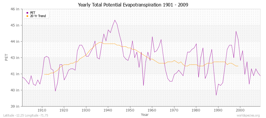 Yearly Total Potential Evapotranspiration 1901 - 2009 (English) Latitude -12.25 Longitude -71.75