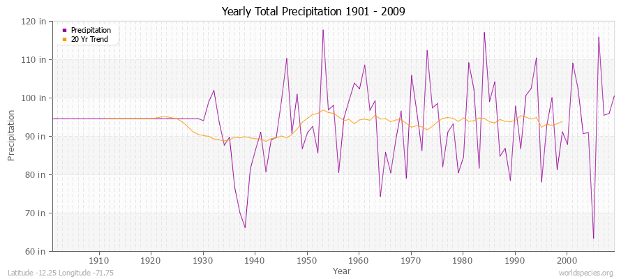 Yearly Total Precipitation 1901 - 2009 (English) Latitude -12.25 Longitude -71.75