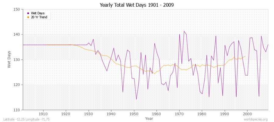 Yearly Total Wet Days 1901 - 2009 Latitude -12.25 Longitude -71.75