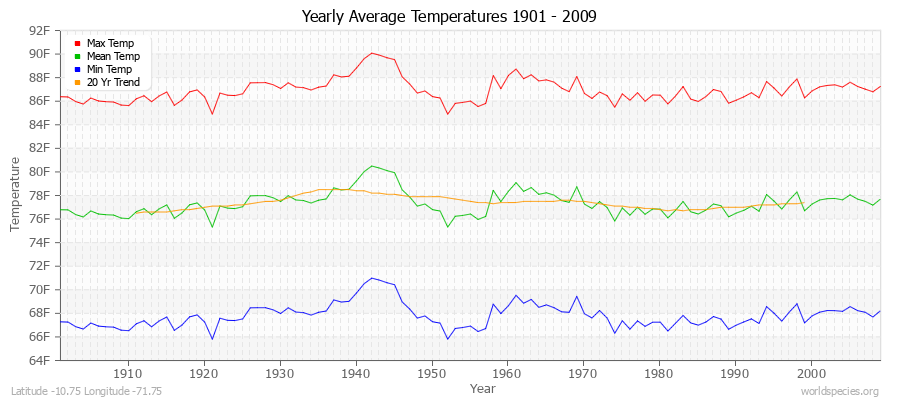 Yearly Average Temperatures 2010 - 2009 (English) Latitude -10.75 Longitude -71.75