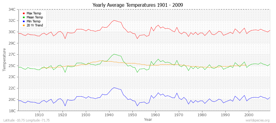 Yearly Average Temperatures 2010 - 2009 (Metric) Latitude -10.75 Longitude -71.75