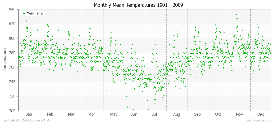 Monthly Mean Temperatures 1901 - 2009 (English) Latitude -10.75 Longitude -71.75