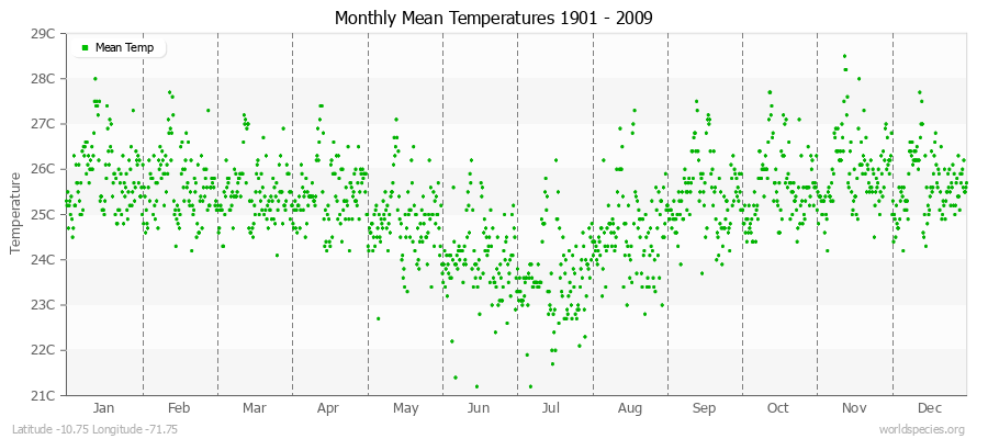 Monthly Mean Temperatures 1901 - 2009 (Metric) Latitude -10.75 Longitude -71.75