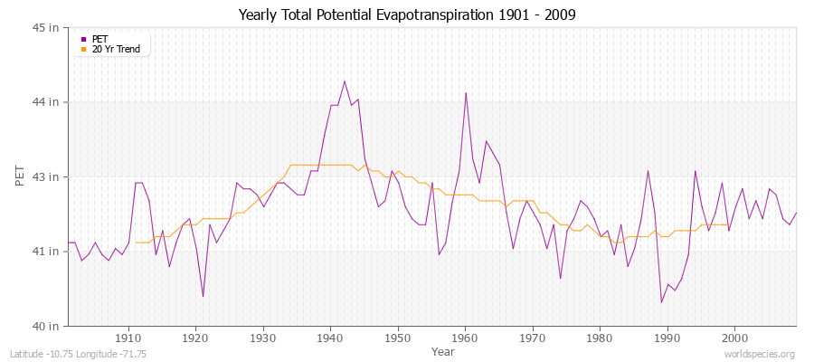 Yearly Total Potential Evapotranspiration 1901 - 2009 (English) Latitude -10.75 Longitude -71.75