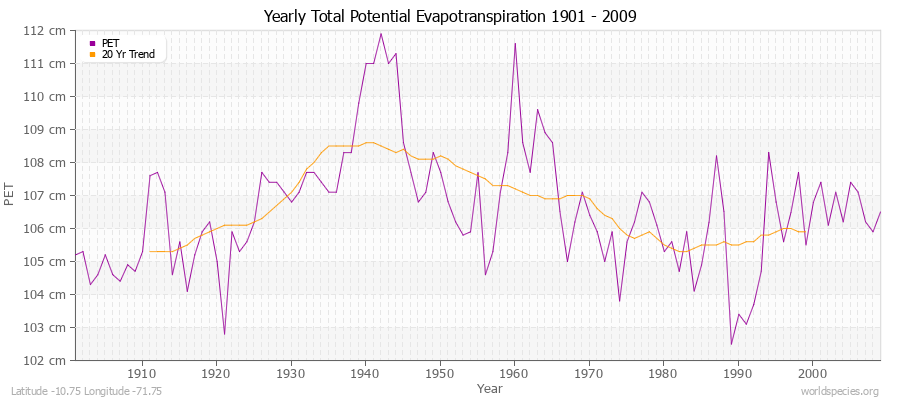 Yearly Total Potential Evapotranspiration 1901 - 2009 (Metric) Latitude -10.75 Longitude -71.75