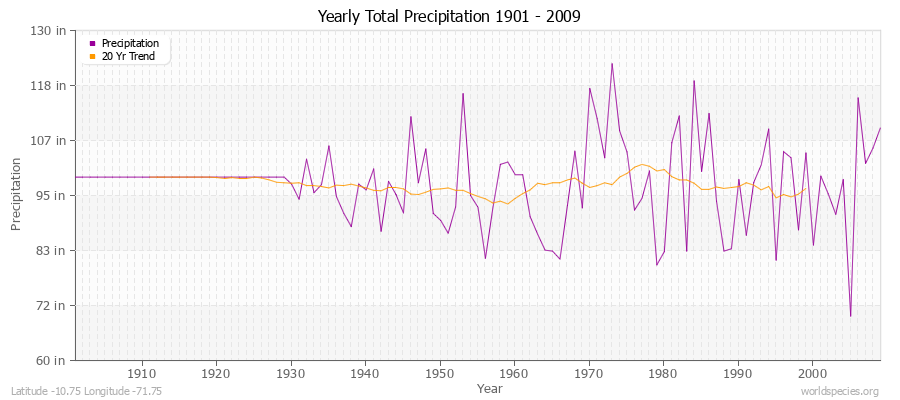 Yearly Total Precipitation 1901 - 2009 (English) Latitude -10.75 Longitude -71.75