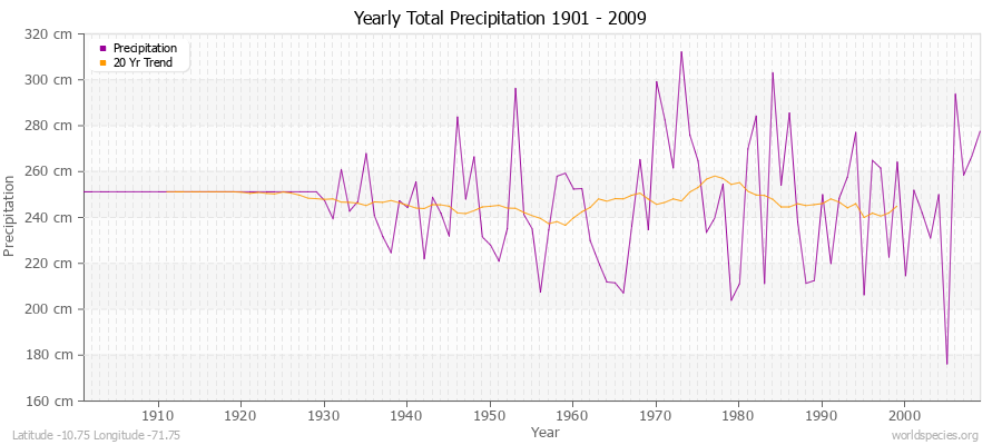 Yearly Total Precipitation 1901 - 2009 (Metric) Latitude -10.75 Longitude -71.75