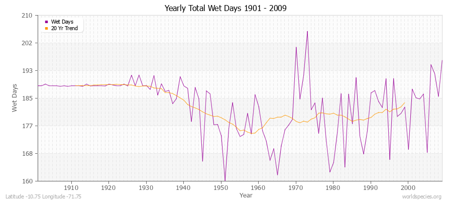 Yearly Total Wet Days 1901 - 2009 Latitude -10.75 Longitude -71.75