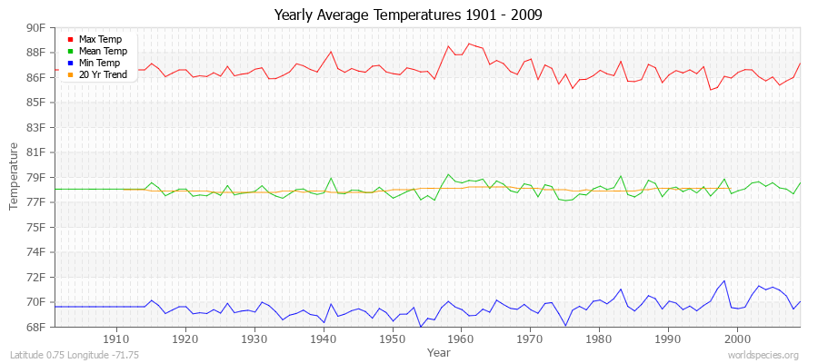 Yearly Average Temperatures 2010 - 2009 (English) Latitude 0.75 Longitude -71.75