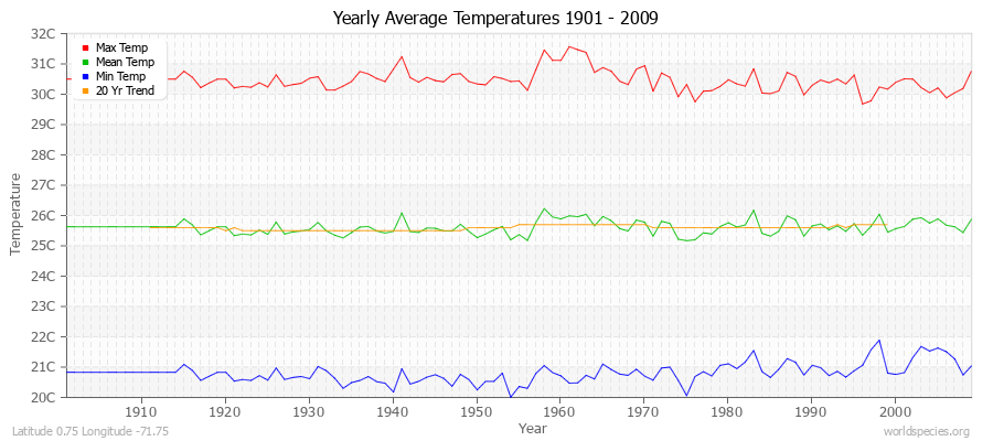 Yearly Average Temperatures 2010 - 2009 (Metric) Latitude 0.75 Longitude -71.75