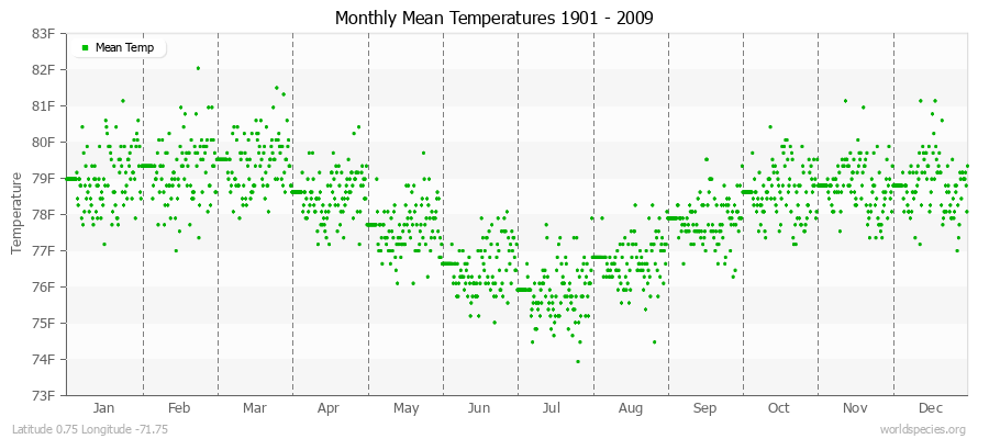 Monthly Mean Temperatures 1901 - 2009 (English) Latitude 0.75 Longitude -71.75