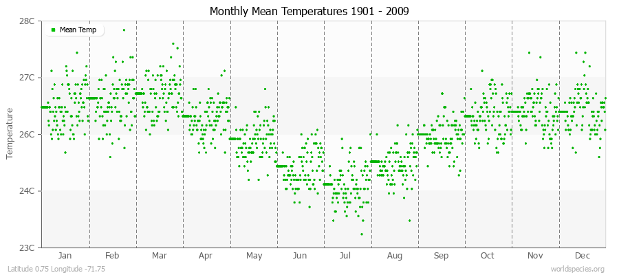 Monthly Mean Temperatures 1901 - 2009 (Metric) Latitude 0.75 Longitude -71.75