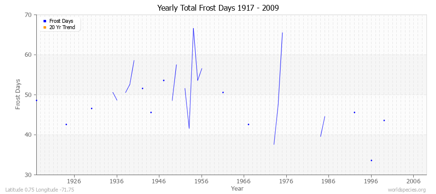 Yearly Total Frost Days 1917 - 2009 Latitude 0.75 Longitude -71.75