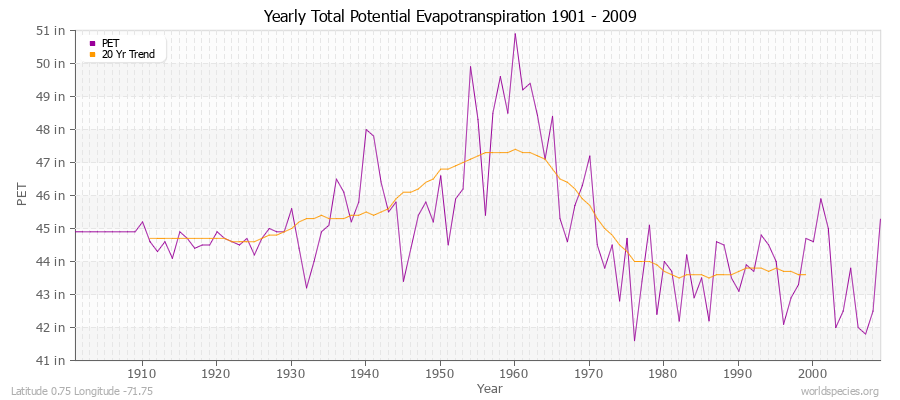 Yearly Total Potential Evapotranspiration 1901 - 2009 (English) Latitude 0.75 Longitude -71.75