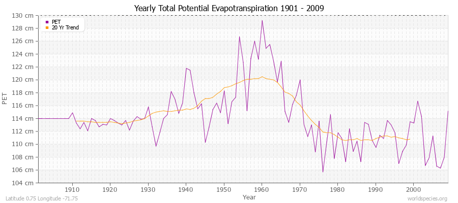 Yearly Total Potential Evapotranspiration 1901 - 2009 (Metric) Latitude 0.75 Longitude -71.75