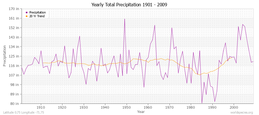 Yearly Total Precipitation 1901 - 2009 (English) Latitude 0.75 Longitude -71.75