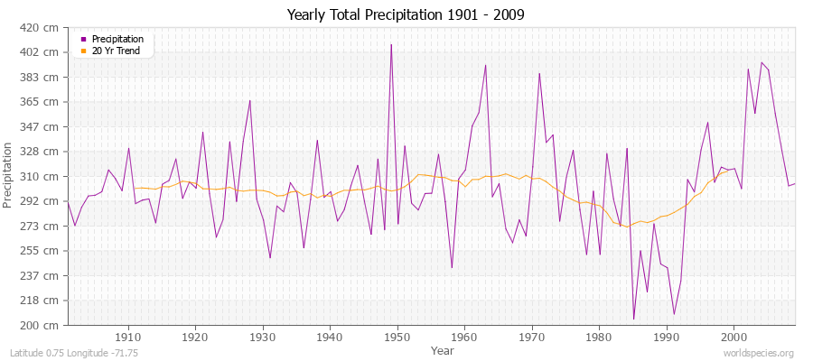 Yearly Total Precipitation 1901 - 2009 (Metric) Latitude 0.75 Longitude -71.75