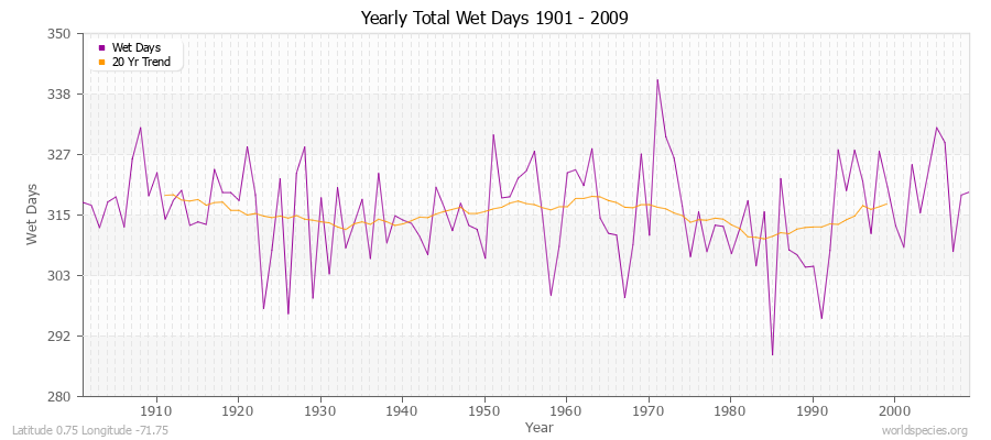 Yearly Total Wet Days 1901 - 2009 Latitude 0.75 Longitude -71.75