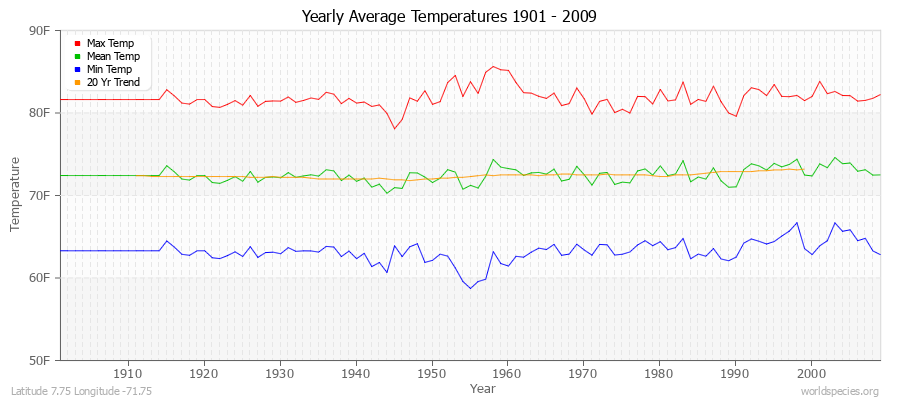 Yearly Average Temperatures 2010 - 2009 (English) Latitude 7.75 Longitude -71.75