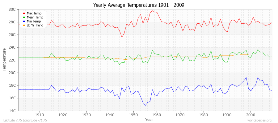 Yearly Average Temperatures 2010 - 2009 (Metric) Latitude 7.75 Longitude -71.75