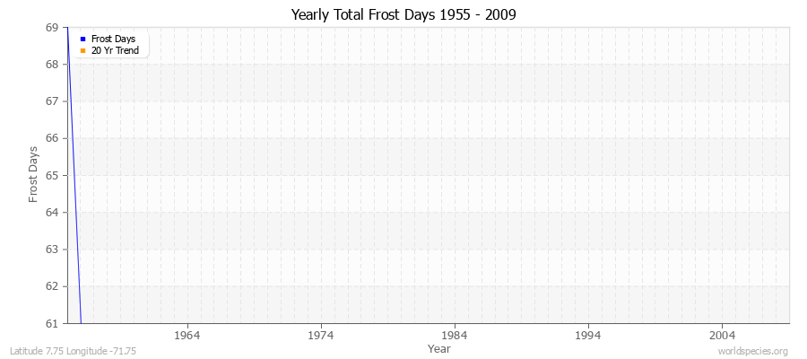 Yearly Total Frost Days 1955 - 2009 Latitude 7.75 Longitude -71.75