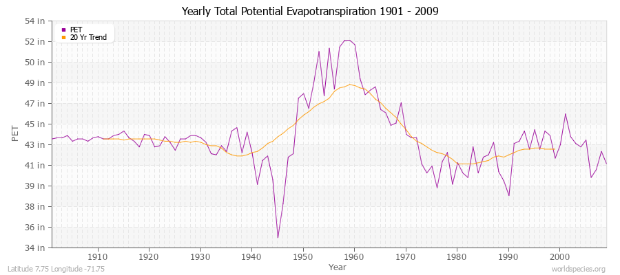 Yearly Total Potential Evapotranspiration 1901 - 2009 (English) Latitude 7.75 Longitude -71.75