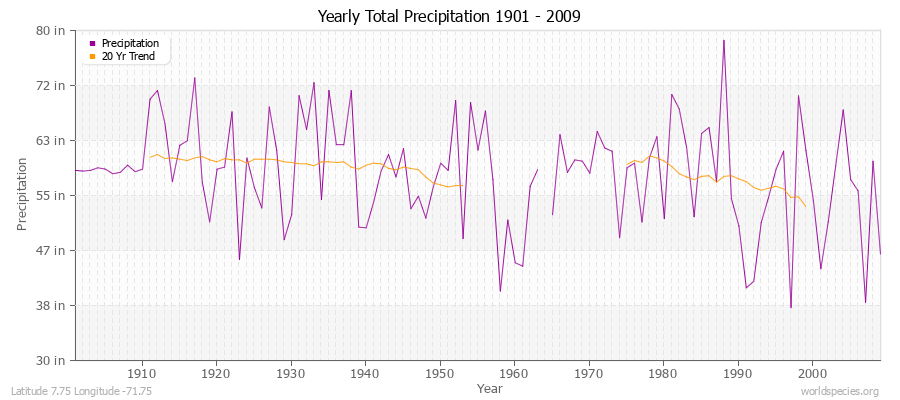 Yearly Total Precipitation 1901 - 2009 (English) Latitude 7.75 Longitude -71.75