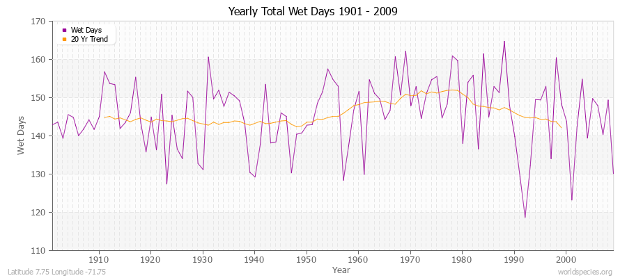 Yearly Total Wet Days 1901 - 2009 Latitude 7.75 Longitude -71.75