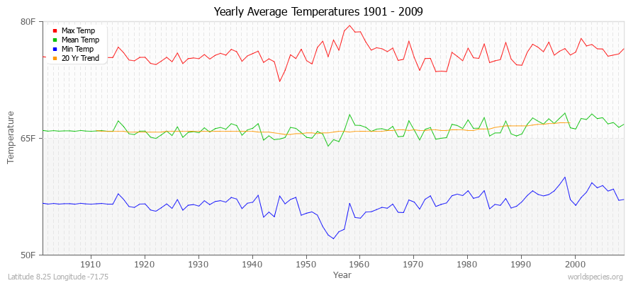 Yearly Average Temperatures 2010 - 2009 (English) Latitude 8.25 Longitude -71.75