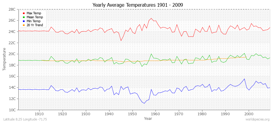 Yearly Average Temperatures 2010 - 2009 (Metric) Latitude 8.25 Longitude -71.75