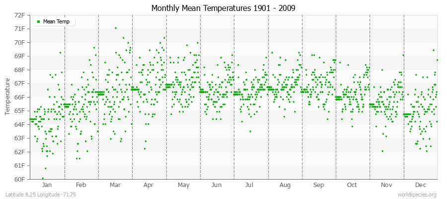 Monthly Mean Temperatures 1901 - 2009 (English) Latitude 8.25 Longitude -71.75