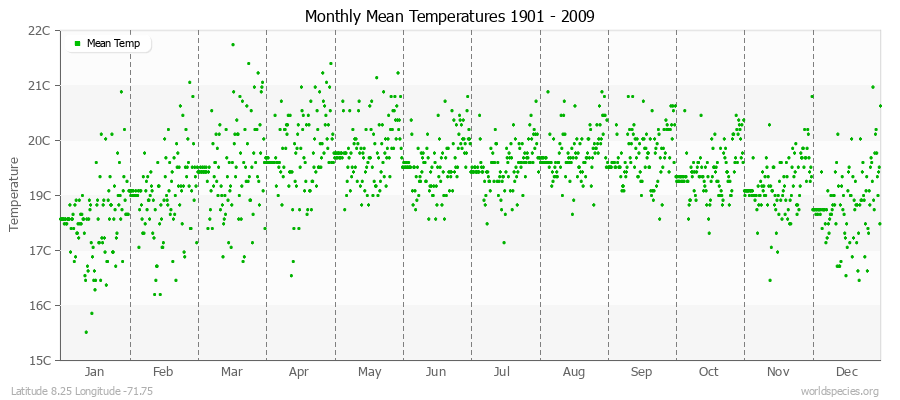 Monthly Mean Temperatures 1901 - 2009 (Metric) Latitude 8.25 Longitude -71.75