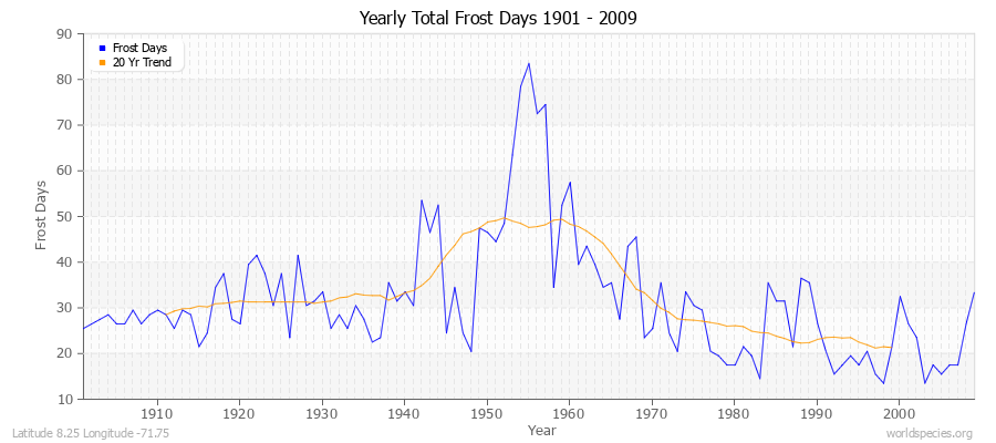 Yearly Total Frost Days 1901 - 2009 Latitude 8.25 Longitude -71.75