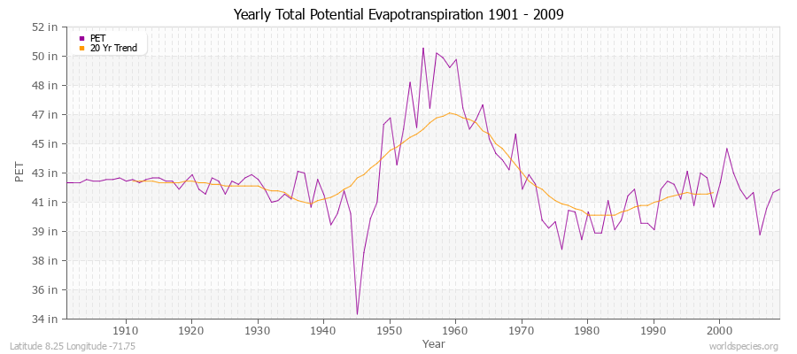 Yearly Total Potential Evapotranspiration 1901 - 2009 (English) Latitude 8.25 Longitude -71.75