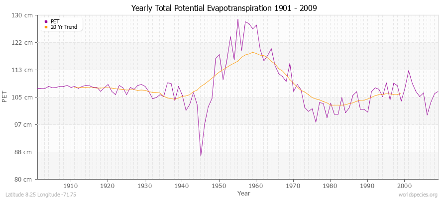 Yearly Total Potential Evapotranspiration 1901 - 2009 (Metric) Latitude 8.25 Longitude -71.75