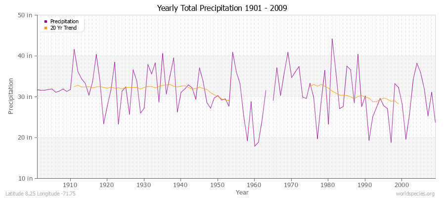 Yearly Total Precipitation 1901 - 2009 (English) Latitude 8.25 Longitude -71.75