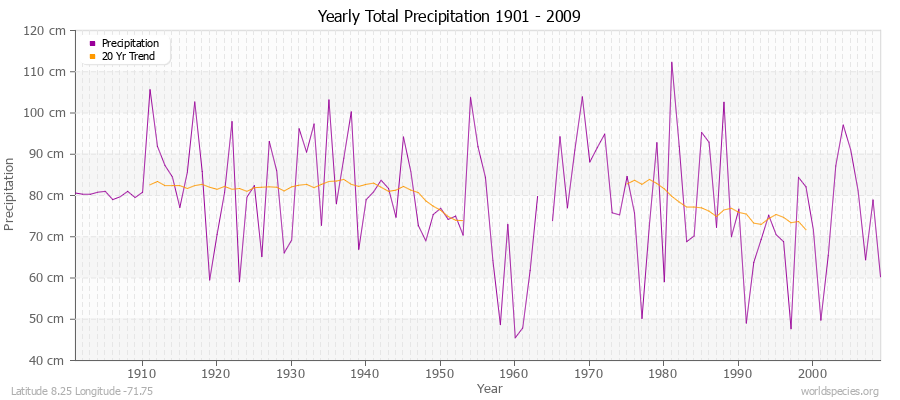 Yearly Total Precipitation 1901 - 2009 (Metric) Latitude 8.25 Longitude -71.75