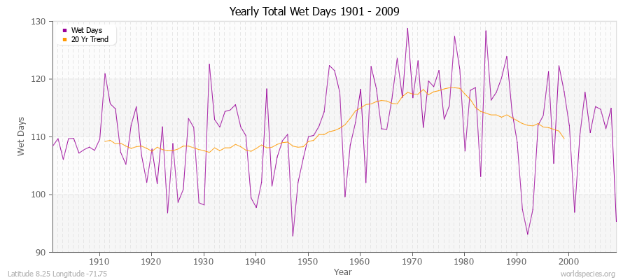 Yearly Total Wet Days 1901 - 2009 Latitude 8.25 Longitude -71.75