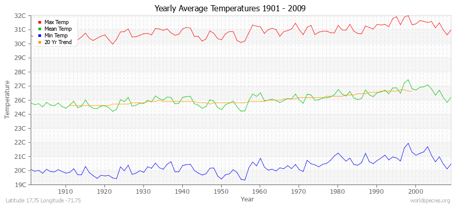 Yearly Average Temperatures 2010 - 2009 (Metric) Latitude 17.75 Longitude -71.75