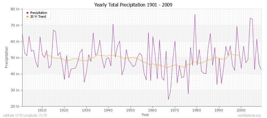 Yearly Total Precipitation 1901 - 2009 (English) Latitude 17.75 Longitude -71.75