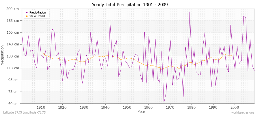 Yearly Total Precipitation 1901 - 2009 (Metric) Latitude 17.75 Longitude -71.75