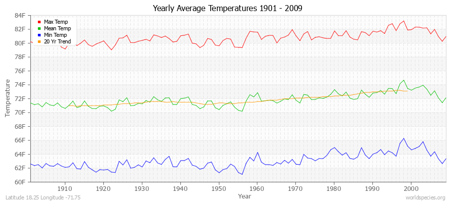Yearly Average Temperatures 2010 - 2009 (English) Latitude 18.25 Longitude -71.75