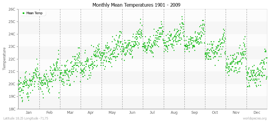 Monthly Mean Temperatures 1901 - 2009 (Metric) Latitude 18.25 Longitude -71.75