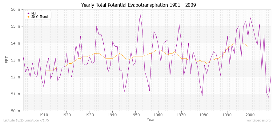 Yearly Total Potential Evapotranspiration 1901 - 2009 (English) Latitude 18.25 Longitude -71.75