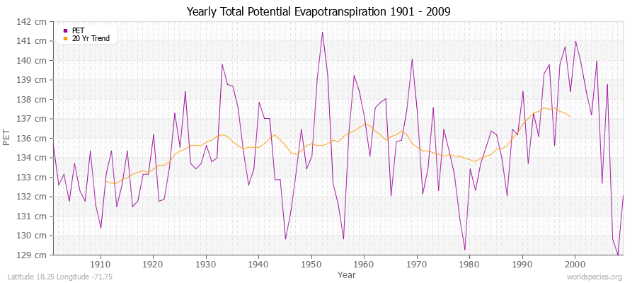 Yearly Total Potential Evapotranspiration 1901 - 2009 (Metric) Latitude 18.25 Longitude -71.75
