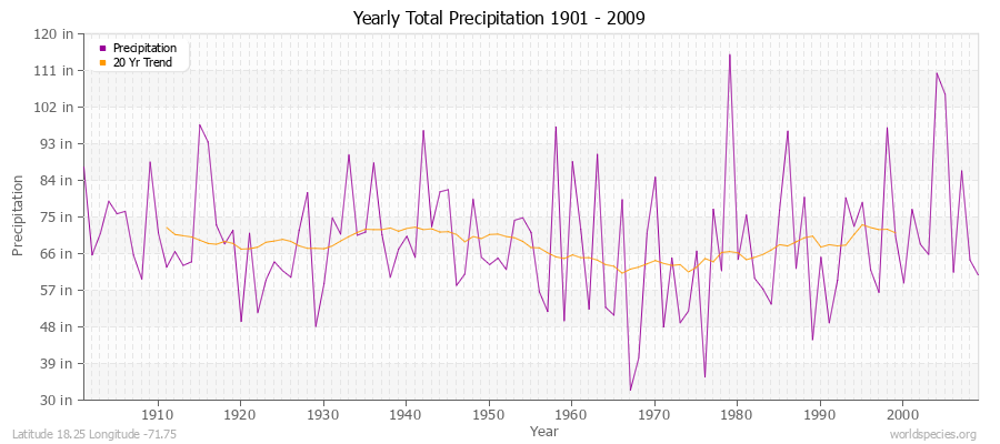 Yearly Total Precipitation 1901 - 2009 (English) Latitude 18.25 Longitude -71.75