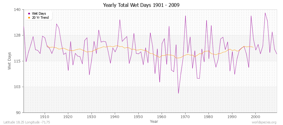 Yearly Total Wet Days 1901 - 2009 Latitude 18.25 Longitude -71.75