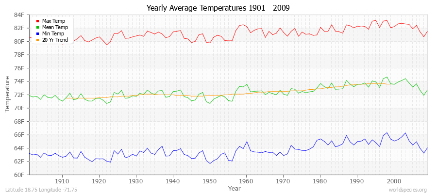 Yearly Average Temperatures 2010 - 2009 (English) Latitude 18.75 Longitude -71.75